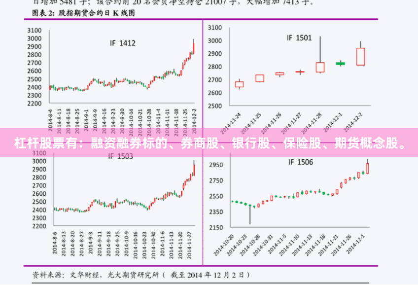 杠杆股票有：融资融券标的、券商股、银行股、保险股、期货概念股。